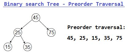 Binary Tree Preorder Traversal in Java | JavaByPatel