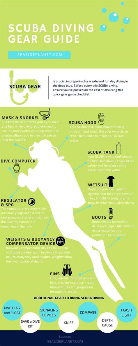 Scuba Diving Gear Guide [Infographic] - Seaside Planet