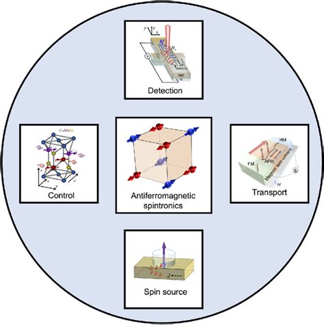 Schematic of four sub-areas of antiferromagnetic spintronics. Top ...