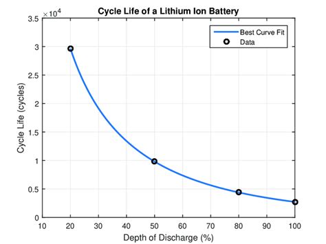 Depth of discharge versus cycle life of the lithium-ion battery. | Download Scientific Diagram