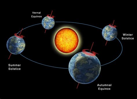 Earths Orbit With Seasons, Illustration Photograph by Spencer Sutton