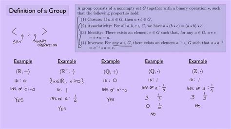 (Abstract Algebra 1) Definition of a Group - YouTube