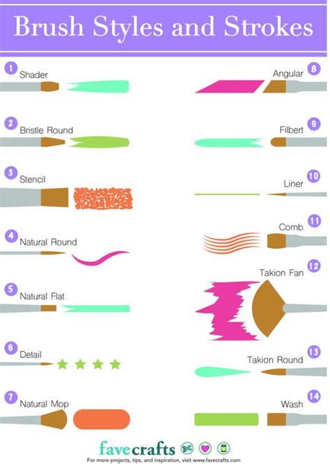 Brush Styles and Strokes Chart for Different Types of Paint Brushes