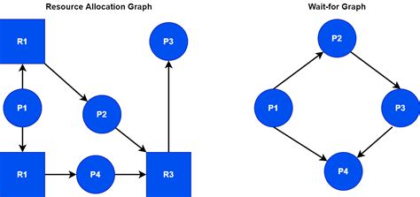 Deadlock: What It Is, How to Detect, Handle and Prevent? | Baeldung on ...