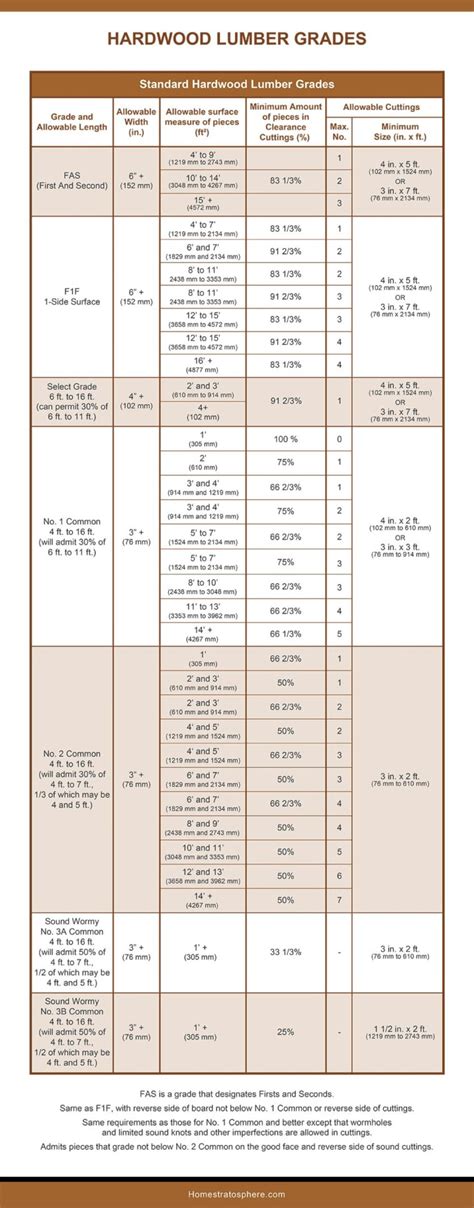 Epic Lumber Dimensions Guide and Charts (Softwood, Hardwood, Plywood)