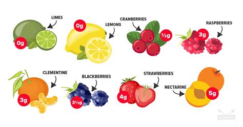 Low VS High Fructose Fruits | Fruit, Fructose intolerance, Fatty liver ...