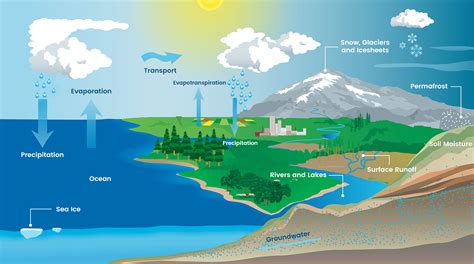 Earth’s Water Movements | PBS LearningMedia