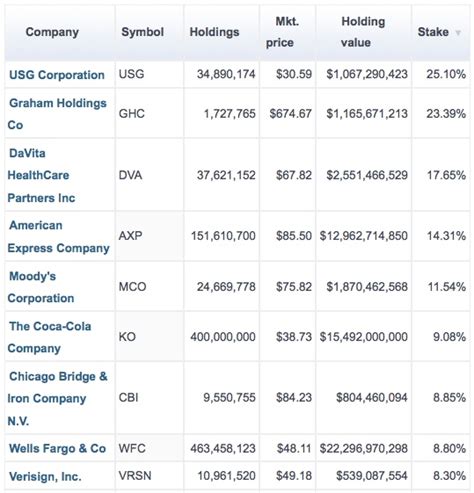 Warren Buffet portfolio tracker | alvinalexander.com