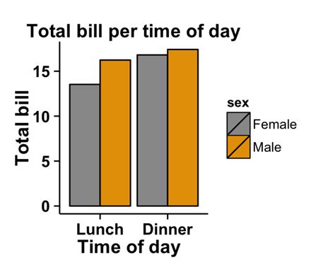 ggplot2.barplot : Easy bar graphs in R software using ggplot2 - Easy Guides - Wiki - STHDA