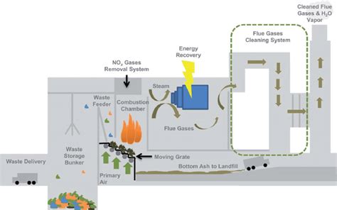 Schematic of grate incinerator operation. 56 | Download Scientific Diagram