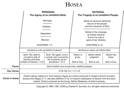 Book of Hosea Overview - Insight for Living Ministries