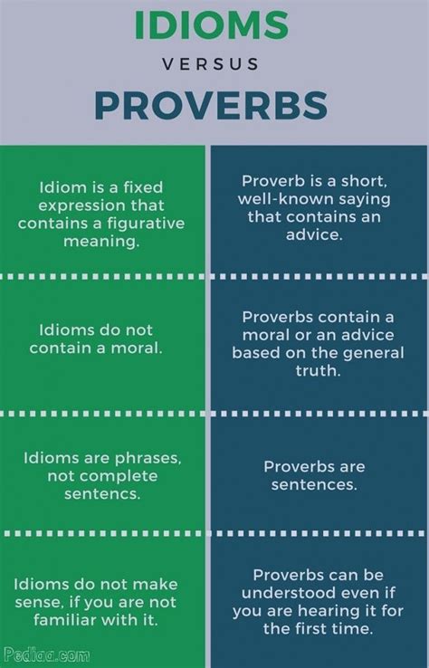 Difference Between Idiom and Proverb - infographic | Idioms and phrases ...