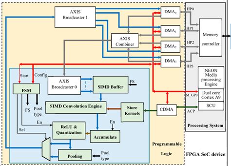 The proposed embedded system on Zynq-7000 devices. | Download Scientific Diagram