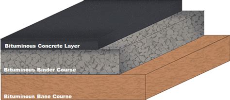 Bitumen Road Construction | Layers in a Bituminous Pavement | What Is ...