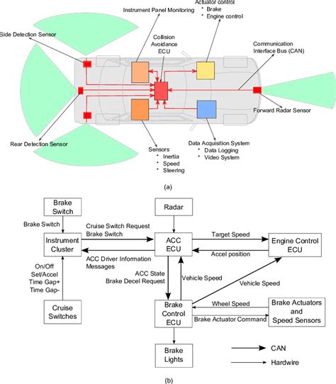 (a) A collision avoidance system. (b) An Automatic Cruise Control... | Download Scientific Diagram