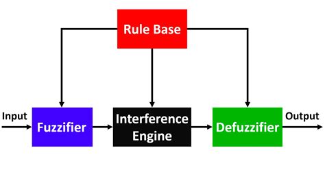 What Is Fuzzy Logic System Operation, Examples, Advantages, 46% OFF