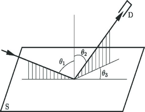 The scheme of experiment on light scattering by the surface S: D is ...