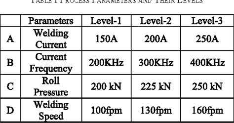 [PDF] Optimisation of High Frequency Seam Welding Parameters By Taguchi ...