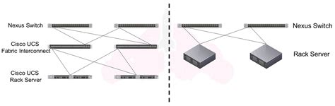 What Is Cisco UCS Manager? | vMiss.net