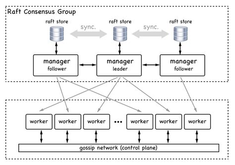 Docker Swarm Architecture | Everything You Need to Know [ OverView ]