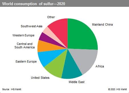 Sulfur - Chemical Economics Handbook (CEH) | S&P Global