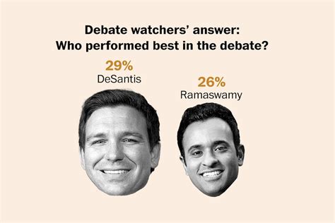 Republican debate poll finds Ron DeSantis and Vivek Ramaswamy won - Washington Post