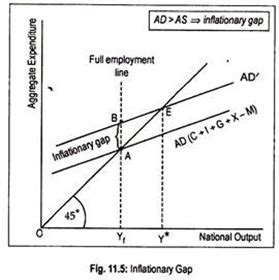 Inflationary and Deflationary Gap (With Diagram)