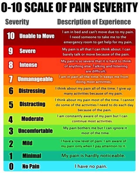 Scale Of Pain Severity | Writing | Fibromyalgia pain, Pain scale, Chronic pain