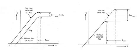 aerodynamics - Do leading edge flaps increase the critical angle of attack? - Aviation Stack ...