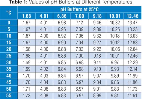 Automatic Temperature Compensation in pH Measurement - HORIBA