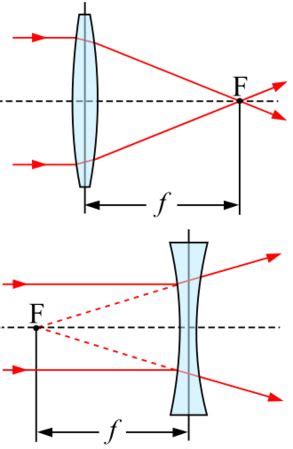 Focal Length | Definition, Formula & Examples - Lesson | Study.com