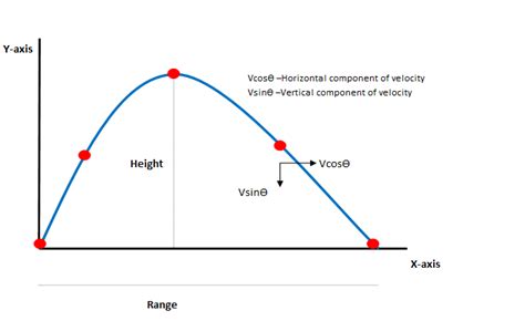 Projectile Motion for Horizontal Displacement - GeeksforGeeks