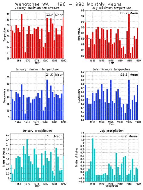 Wenatchee, Washington Climate, Yearly Annual Temperature Average, Annual Precipitation, with ...