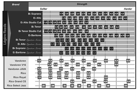 Reed Comparison Charts - Vanguard Orchestral