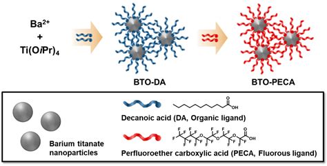 Materials | Free Full-Text | Highly Fluorinated Barium Titanate Nanoparticle Dispersion for ...