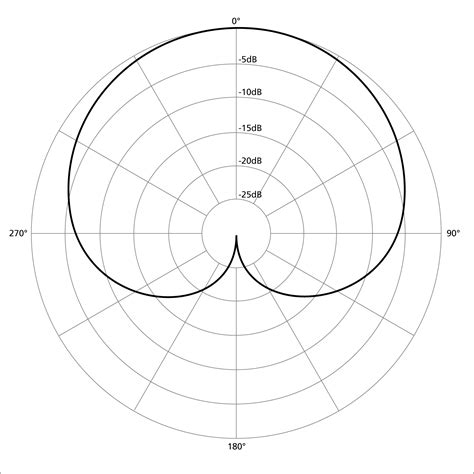 Microphone Polar Patterns - Music Technology Student