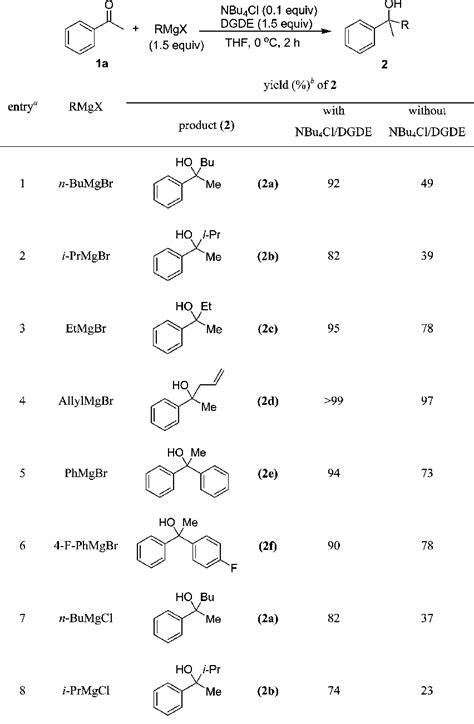 Figure 1 from Added-metal-free catalytic nucleophilic addition of Grignard reagents to ketones ...