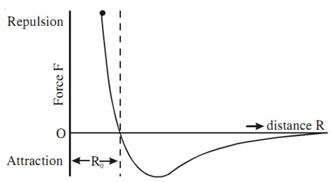 molecules - Why the intermolecular force can be attractive and ...