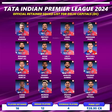 IPL 2024 Delhi Capitals Full Retained Squad Players List