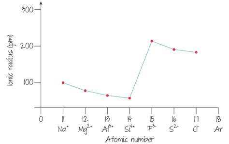 Ionic Radius Across Periodic Table - Periodic Table Timeline