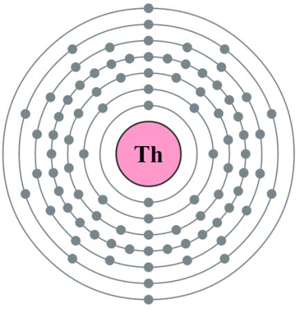 Atomic Structure - Thorium