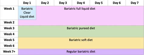 What Is the Bariatric Surgery Diet? | St. Mary's Health Care System