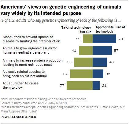 Most Americans Accept Genetic Engineering of Animals That Benefits ...