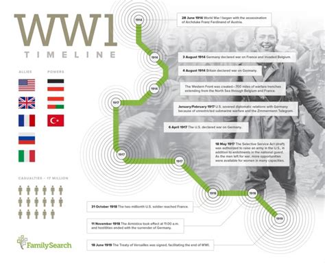 WWI Timeline, Records, and Pictures of Soldiers • FamilySearch