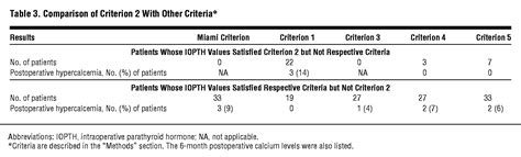 Which Intraoperative Parathyroid Hormone Assay Criterion Best Predicts ...