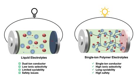 New polymer electrolyte for lithium-metal batteries – pv magazine International