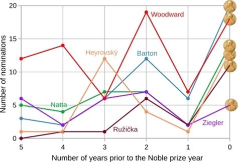 The Uncertain Role of Nominations for the Nobel Prize in Chemistry ...