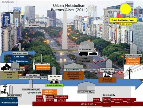 Data Visualization Examples | All images | Metabolism of Cities