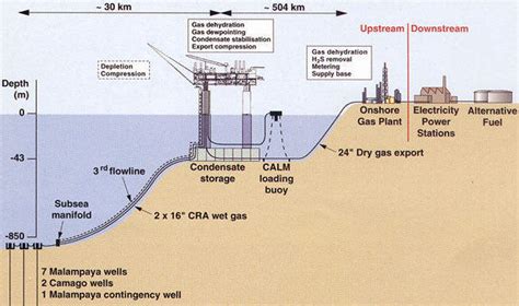 Malampaya Gas Field Project, South China Sea - Offshore Technology