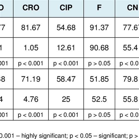 A) Antibiotic susceptibility patterns of ESBL and non-ESBL producing E ...